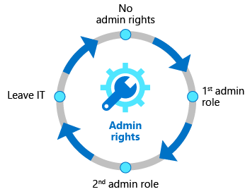 privileged-access-lifecycle.png